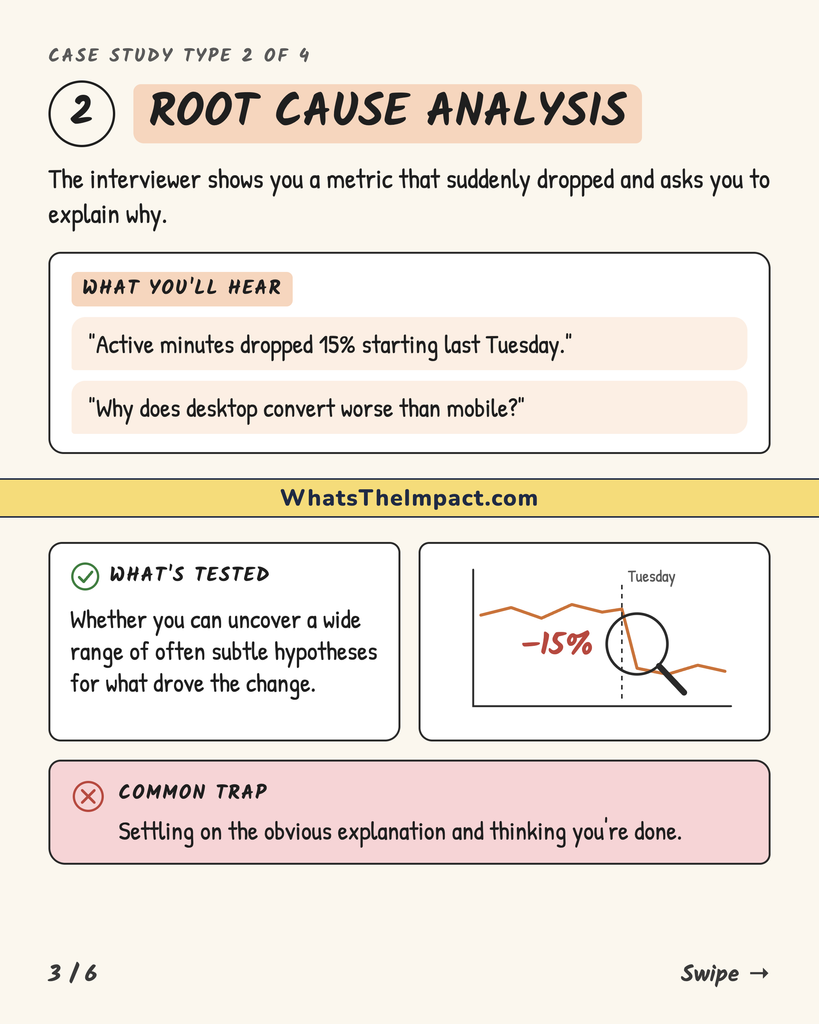 Case study type 2, root cause analysis. You hear "Active minutes dropped 15% starting last Tuesday." It tests whether you can uncover a wide range of hypotheses, and the common trap is settling on the obvious explanation.