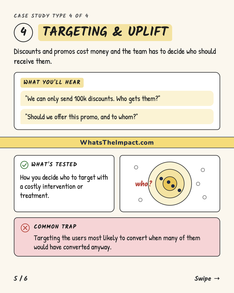 Case study type 4, targeting and uplift. You hear "We can only send 100k discounts, who gets them?" It tests who to target with a costly intervention, and the common trap is targeting users likely to convert when many would have converted anyway.